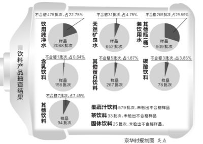 饮料产品抽查结果