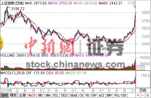 沪指时隔43个月再上3000点午后冲高至3001.48