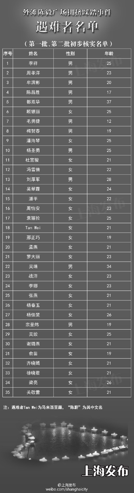 上海外滩踩踏事故35名遇难者名单公布