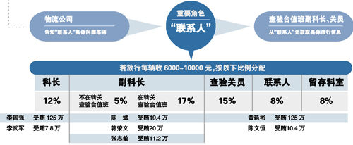 深圳皇岗海关窝案开审