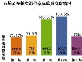 五场公车拍卖溢价及总成交情况。