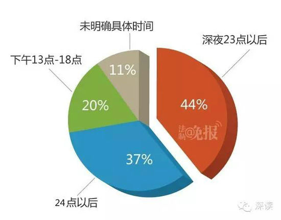 招嫖交易时间 超半数在“后半夜”