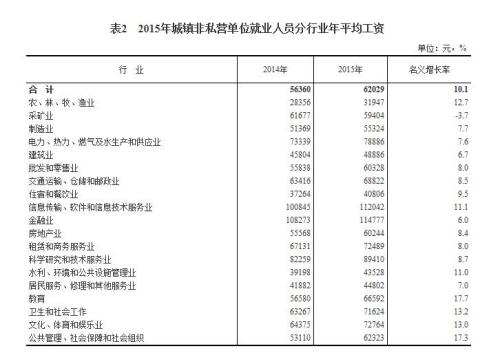 2015年各行业年平均工资出炉 来看你达标了吗？