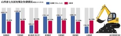 山西七大煤企负债1.1万亿 靠政府补助发工资