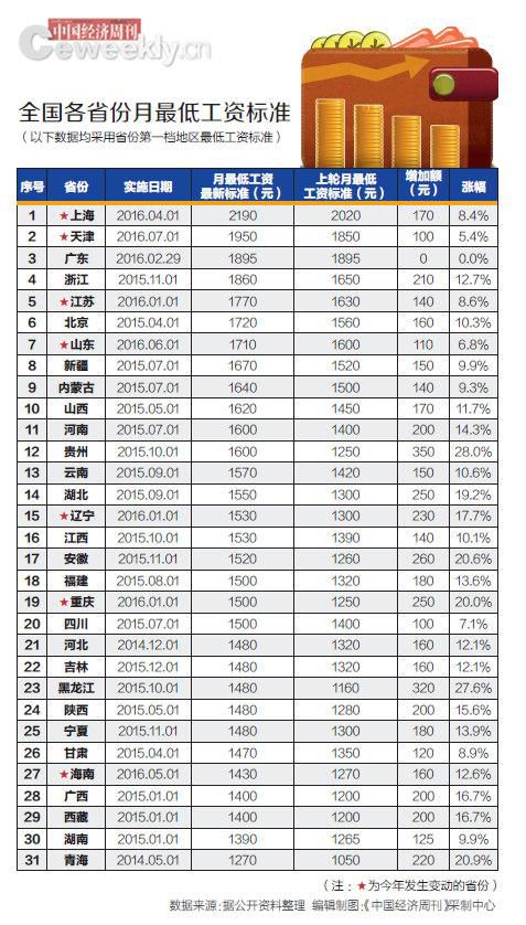 今年已7省上调最低工资标准 最高最低省差920元