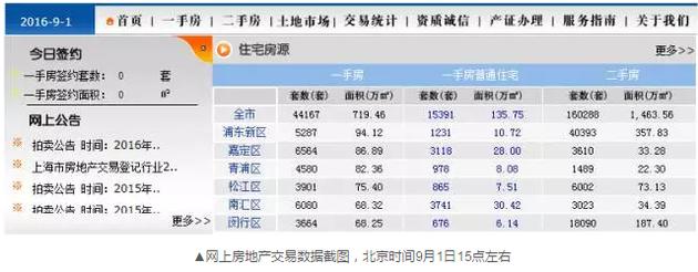 到了下午17点24分左右，交易数据再次变化，成交套数变成了671套。