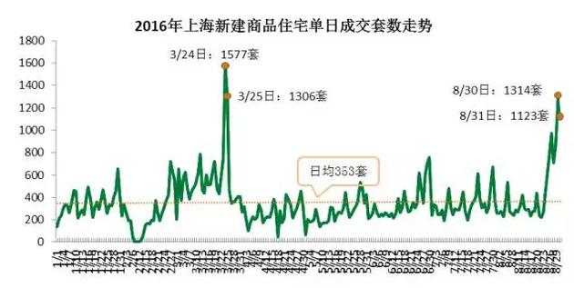 从成交结构上来看，单价5万元/平米及以上的住宅成交3331套，环比增加了63%，而单价在2.5万元/平米以下的成交3697套，比7月环比减少10.3%。而豪宅交易量增加。