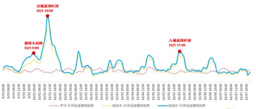 北青网讯，9月29日，交通运输部路网中心联合高德地图发布国庆全国公路网出行报告。报告中交通大数据统计得出的国庆期间全国最堵高速路段，分别是沈海高速、银昆高速、宁洛高速、京港澳高速、莞佛高速、京沪高速、沪昆高速、沪渝高速，大部分拥堵高速分布在南方城市 。