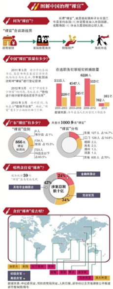 高层定调裸官治理思路：不能身在曹营心在汉(图)