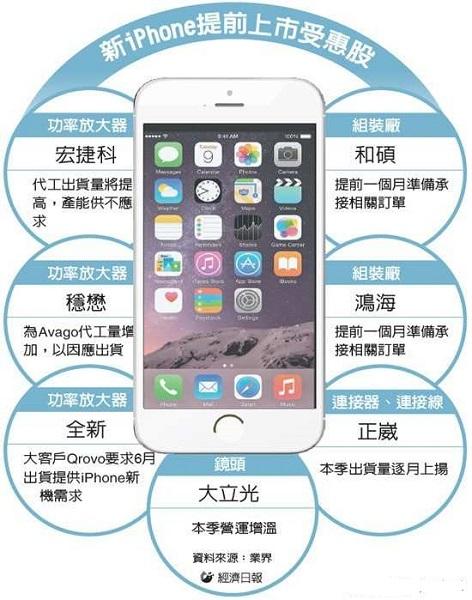 传iPhone6s今年8月提前发布 良品率提高