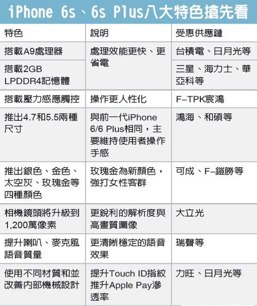 传iPhone6s今年8月提前发布 良品率提高