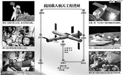 中国载人航天21年耗资390亿