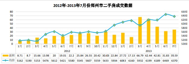 5二手房市场成交数据