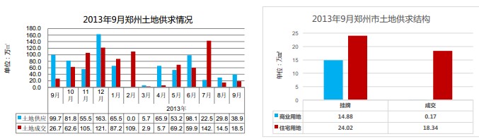 土地供求情况