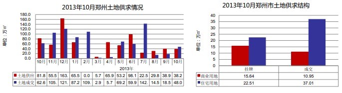 土地供求