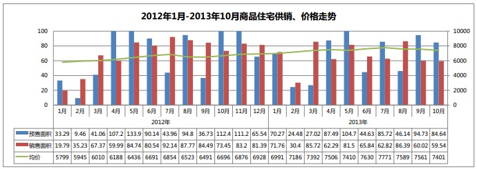 住宅供销